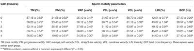 Effect of Glutathione on Sperm Quality in Guanzhong Dairy Goat Sperm During Cryopreservation